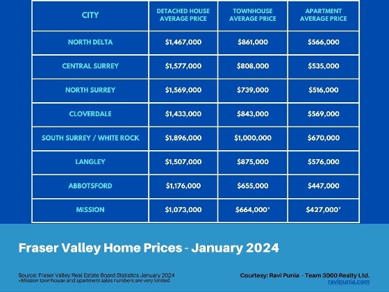 Table of average Fraser Valley home prices February 2024