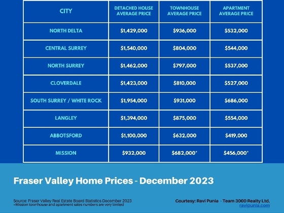Fraser Valley Home Price Table December 2023